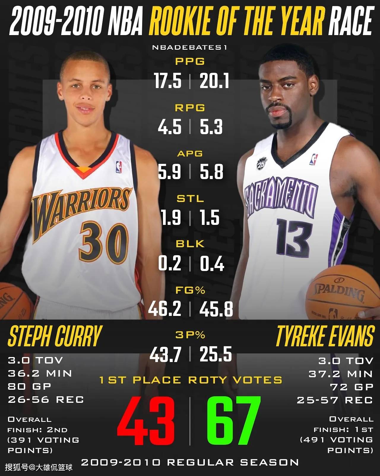 bsports体育：NBA联盟公布新赛季最佳新秀候选名单：文班亚马领衔