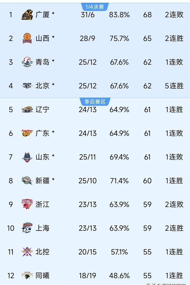 包含B体育官网：CBA季后赛：战术分析，谁能笑到最后？的词条